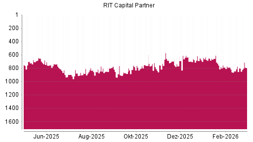 BOTSI®-Advisor Hochstufung RIT Capital Partners von Rang 802 auf ...