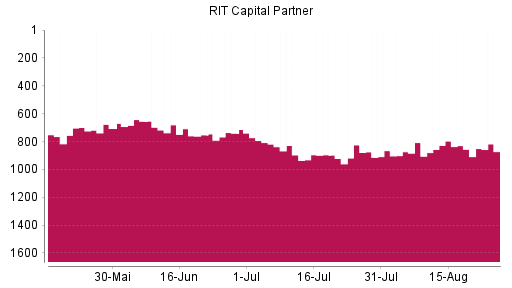 BOTSI®-Advisor Hochstufung RIT Capital Partners von Rang 808 auf ...