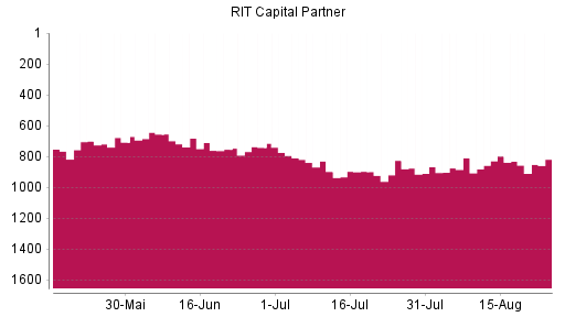 BOTSI®-Advisor Abstufung RIT Capital Partners von Rang 797 auf ...