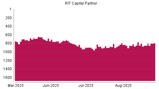 BOTSI®-Advisor Hochstufung RIT Capital Partners von Rang 849 auf ...