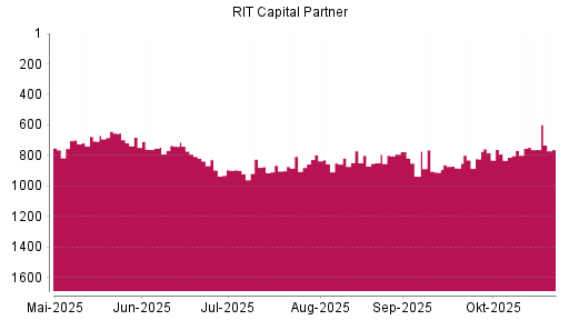 BOTSI®-Advisor Hochstufung RIT Capital Partners von Rang 768 auf ...