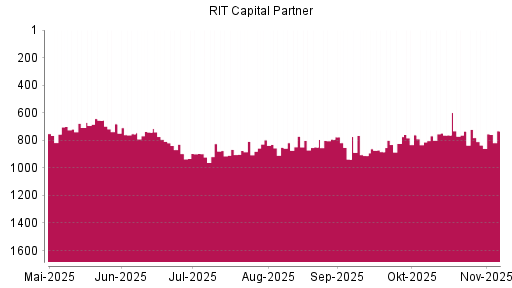 BOTSI®-Advisor Hochstufung RIT Capital Partners von Rang 849 auf ...
