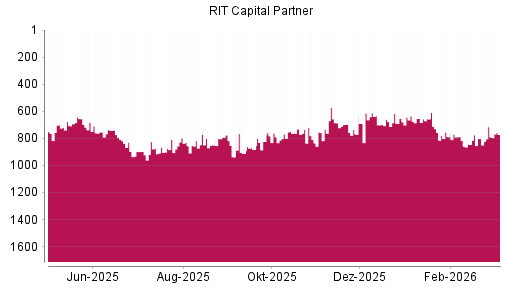 BOTSI®-Advisor Abstufung RIT Capital Partners von Rang 659 auf ...