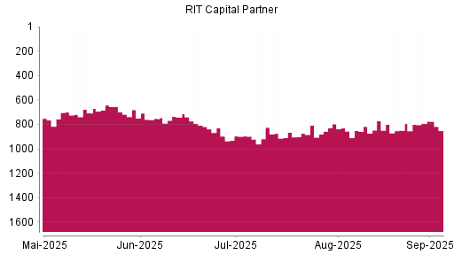 BOTSI®-Advisor Abstufung RIT Capital Partners von Rang 825 auf ...