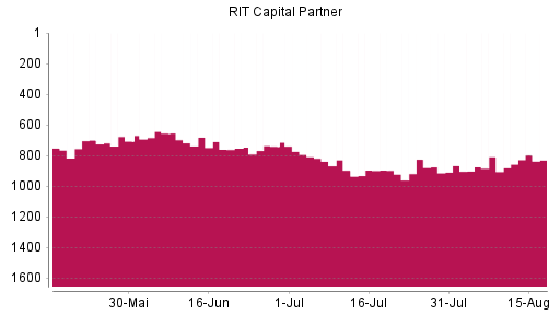 BOTSI®-Advisor Hochstufung RIT Capital Partners von Rang 896 auf ...