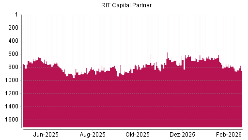 BOTSI®-Advisor Abstufung RIT Capital Partners von Rang 788 auf ...