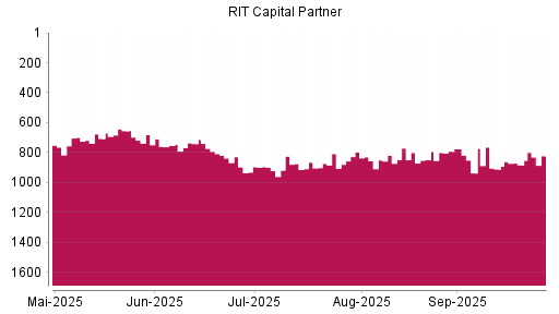 BOTSI®-Advisor Abstufung RIT Capital Partners von Rang 771 auf ...