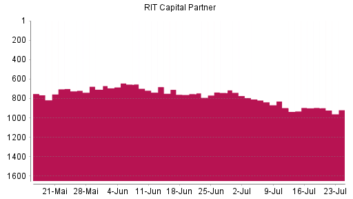 BOTSI®-Advisor Abstufung RIT Capital Partners von Rang 808 auf ...