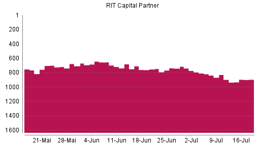 BOTSI®-Advisor Hochstufung RIT Capital Partners von Rang 897 auf ...
