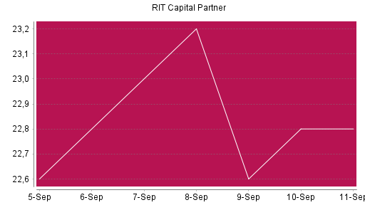 BOTSI®-Advisor Abstufung RIT Capital Partners von Rang 771 auf ...
