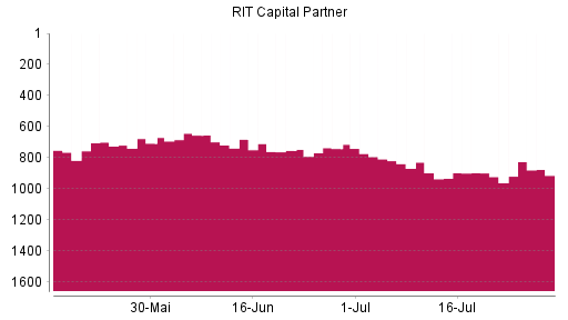 BOTSI®-Advisor Abstufung RIT Capital Partners von Rang 681 auf ...