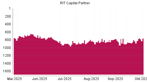 BOTSI®-Advisor Hochstufung RIT Capital Partners von Rang 866 auf ...