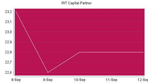 BOTSI®-Advisor Hochstufung RIT Capital Partners von Rang 897 auf ...