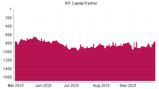 BOTSI®-Advisor Hochstufung RIT Capital Partners von Rang 937 auf ...