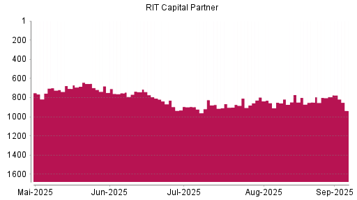 BOTSI®-Advisor Abstufung RIT Capital Partners von Rang 792 auf Rang 937