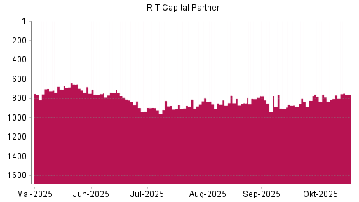 BOTSI®-Advisor Hochstufung RIT Capital Partners von Rang 768 auf ...