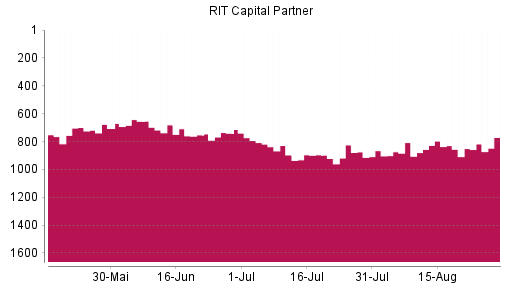 BOTSI®-Advisor Hochstufung RIT Capital Partners von Rang 851 auf ...