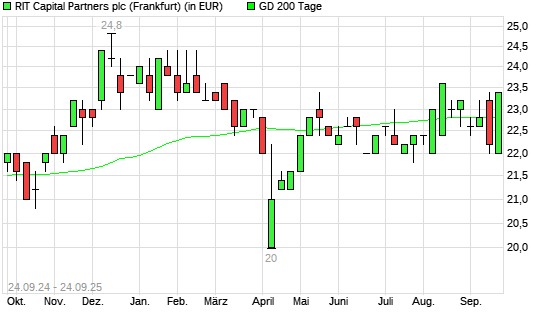 RIT Capital Partners-Aktie unter 200-Tage-Linie