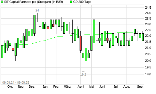 RIT Capital Partners-Aktie über 200-Tage-Linie