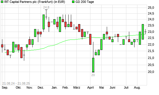 RIT Capital Partners-Aktie unter 200-Tage-Linie