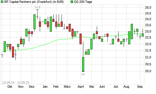 RIT Capital Partners-Aktie unter 200-Tage-Linie