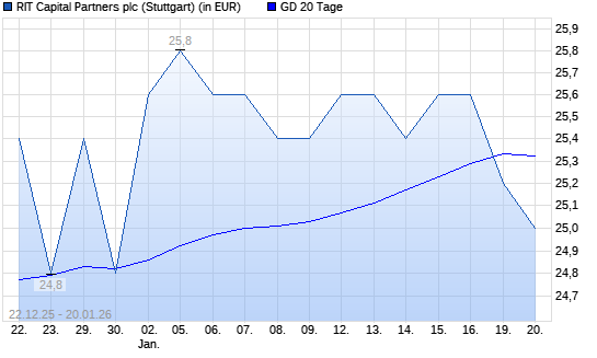 RIT Capital Partners-Aktie unter 20-Tage-Linie