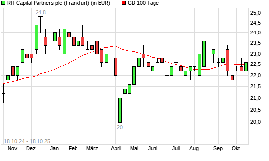 RIT Capital Partners-Aktie über 100-Tage-Linie