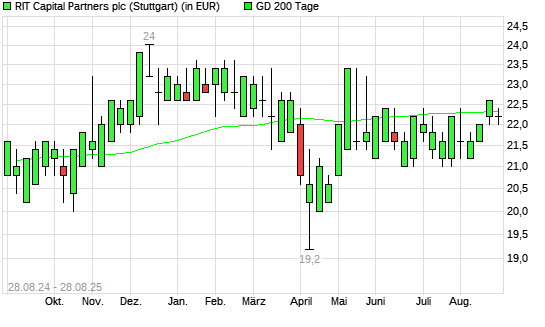 RIT Capital Partners-Aktie unter 200-Tage-Linie