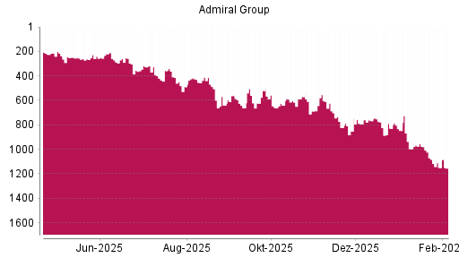 BOTSI®-Advisor Abstufung Admiral Group von Rang 254 auf ...