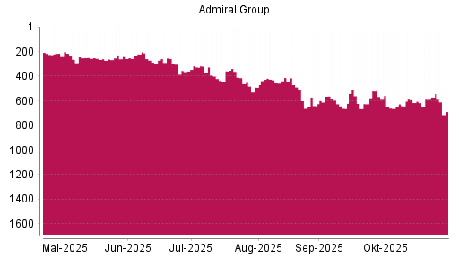 BOTSI®-Advisor Abstufung Admiral Group von Rang 570 auf ...