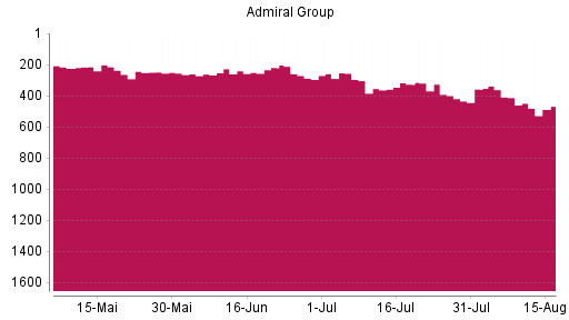 BOTSI®-Advisor Abstufung Admiral Group von Rang 413 auf ...