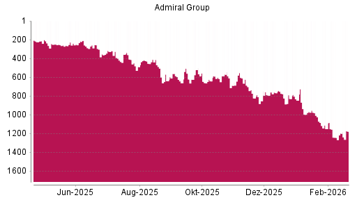 BOTSI®-Advisor Hochstufung Admiral Group von Rang 1198 auf ...