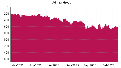 BOTSI®-Advisor Hochstufung Admiral Group von Rang 425 auf ...