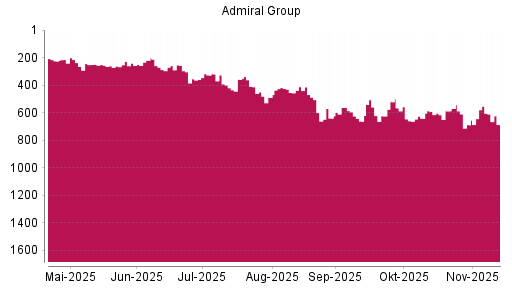 BOTSI®-Advisor Abstufung Admiral Group von Rang 554 auf ...