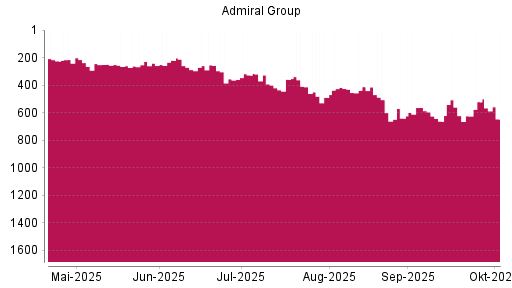 BOTSI®-Advisor Abstufung Admiral Group von Rang 521 auf ...
