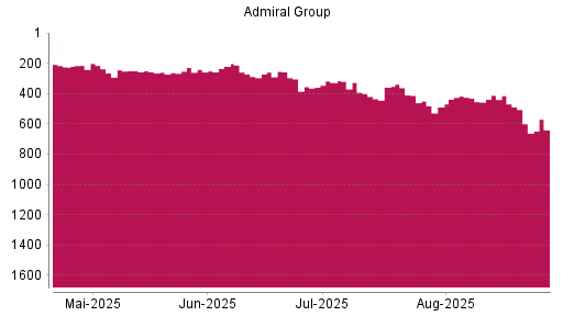 BOTSI®-Advisor Abstufung Admiral Group von Rang 506 auf ...