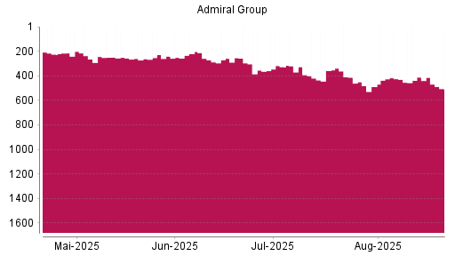 BOTSI®-Advisor Hochstufung Admiral Group von Rang 425 auf ...
