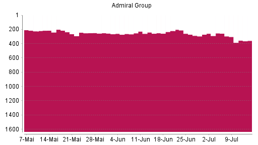 BOTSI®-Advisor Abstufung Admiral Group von Rang 254 auf ...