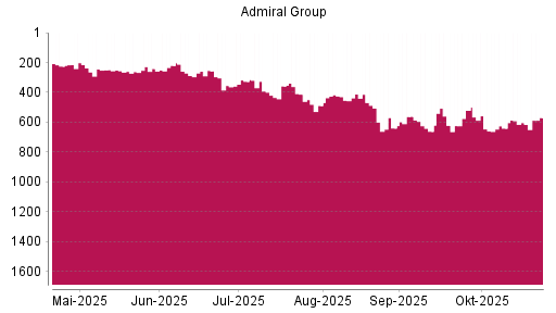 BOTSI®-Advisor Hochstufung Admiral Group von Rang 425 auf ...