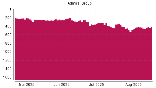 BOTSI®-Advisor Hochstufung Admiral Group von Rang 241 auf ...