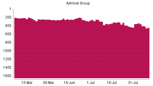 BOTSI®-Advisor Hochstufung Admiral Group von Rang 392 auf ...