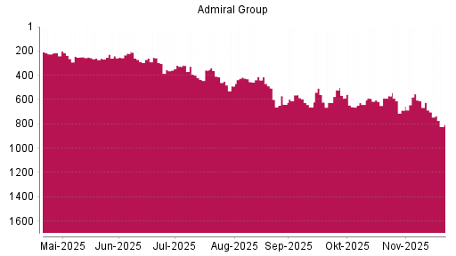 BOTSI®-Advisor Hochstufung Admiral Group von Rang 640 auf Rang 562