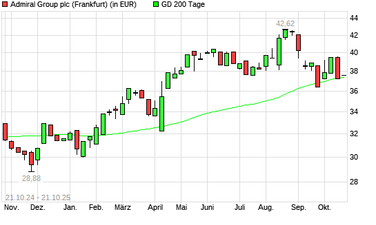 Admiral Group-Aktie über 200-Tage-Linie