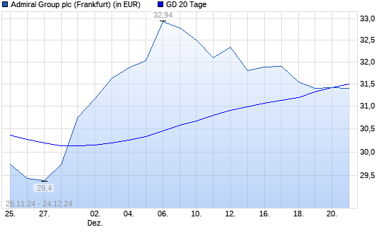 Admiral Group-Aktie unter 20-Tage-Linie
