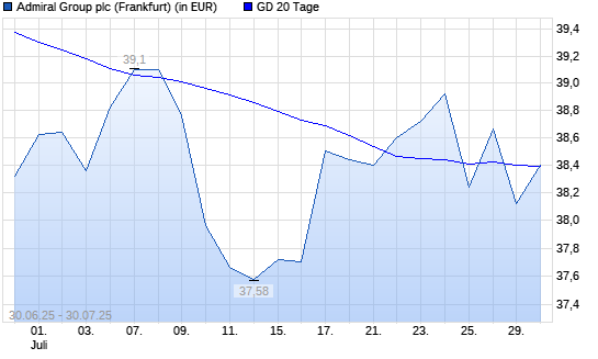 Admiral Group-Aktie unter 20-Tage-Linie