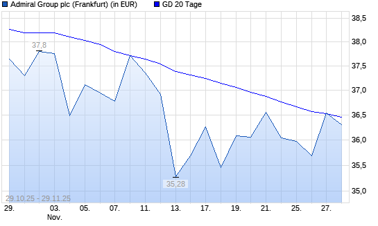 Admiral Group-Aktie unter 20-Tage-Linie