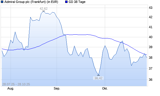 Admiral Group-Aktie &uuml;ber 38-Tage-Linie