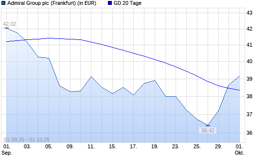 Admiral Group-Aktie über 20-Tage-Linie