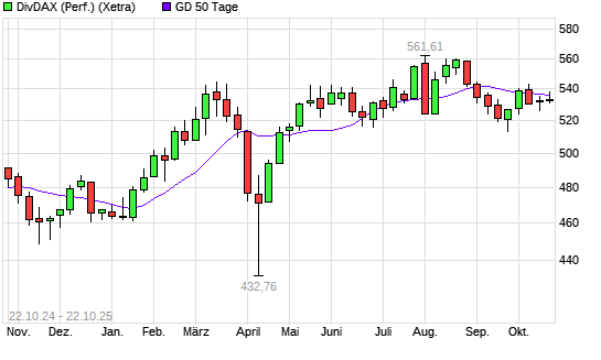 DivDAX &uuml;ber 50-Tage-Linie