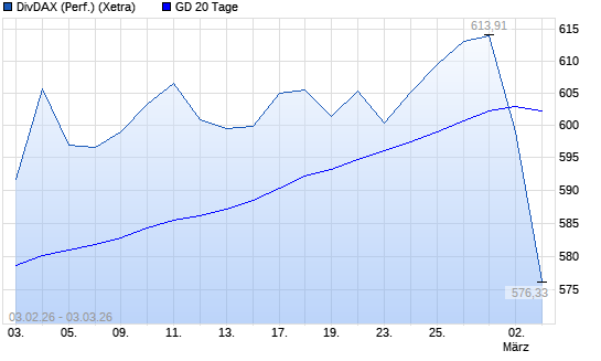DivDAX unter 20-Tage-Linie